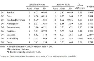 Ballroom banquet comparison